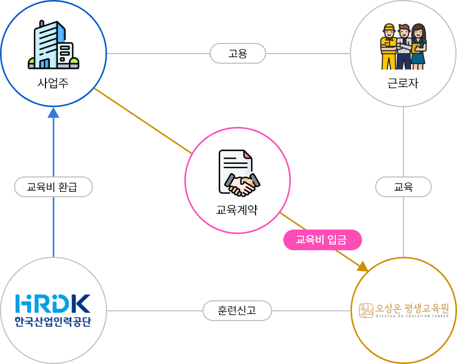 사업주지원훈련 실시 및 지원절차 이미지