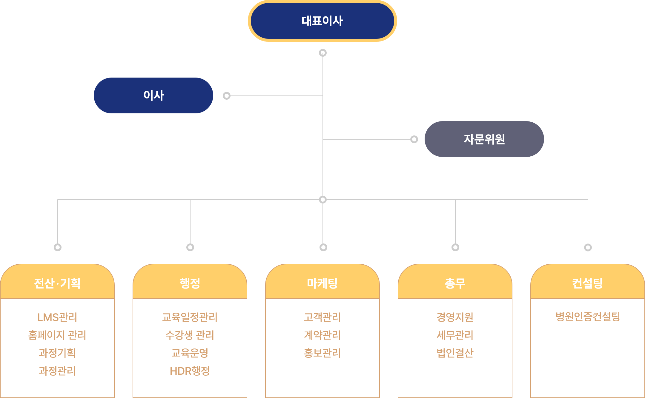 조직도